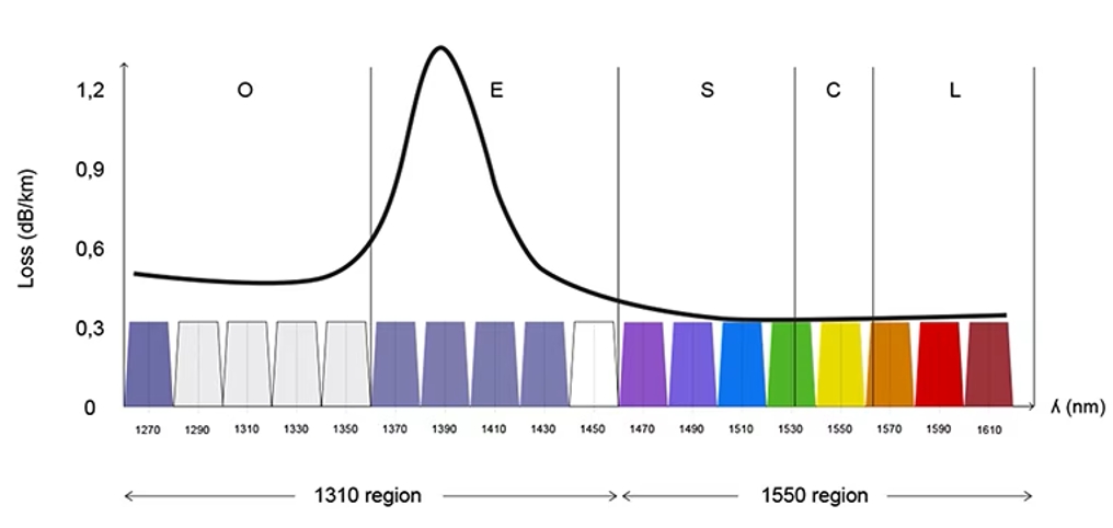 CWDM: Coarse Wavelength Division Multiplexing
