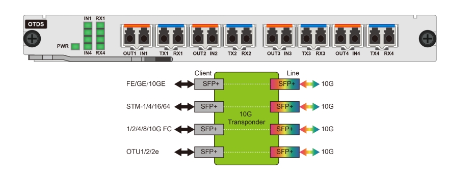 A Full Guide To Understanding Transponders for Optical Networks