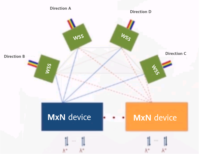 Key Advantages of Deploying ROADMs in Optical Networking